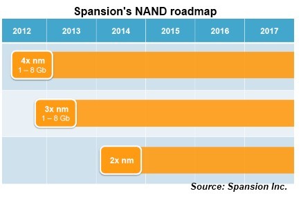 Spansion Develops Single-level Cell NAND with New Feature