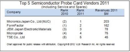 Semi probe card revenue will grow flat for 2012 diagram