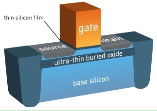 28-nm, 20-nm FDSOI diagram