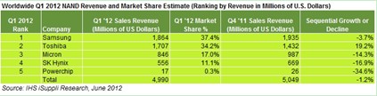 Worldwide Q1 2012 NAND revenue and market share estimate