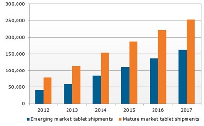 Emerging and mature market tablet shipments (in 000s). Source: NPD DisplaySearch.