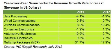 Year-over-year semiconductor revenue growth rate forecast in US dollars