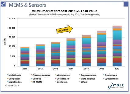 MEMS market by value for the period 2011 to 2017. Source: Yole Developpement 

