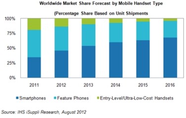 Worldwide market share forecast by mobile handset type