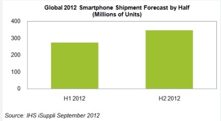 Golbal 2012 smartphone shipment forecast by half(millions of units)