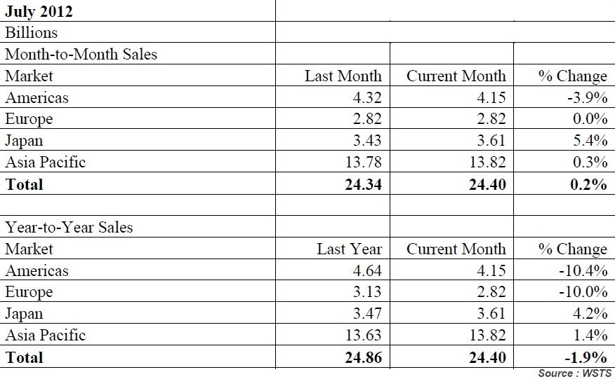It is reported that chip sales grew slightly in July