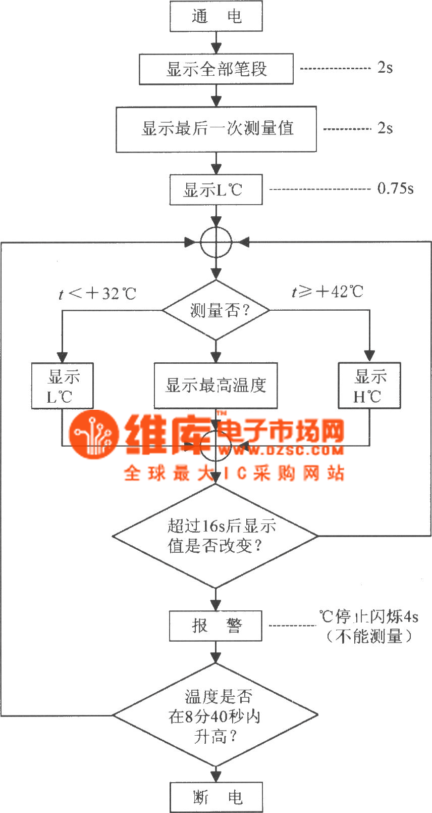 The digital thermometer circuit composed of highly precise micro