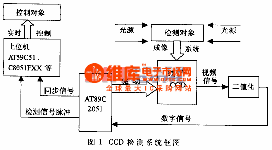 The development of the linear matrix CCD test system based on the