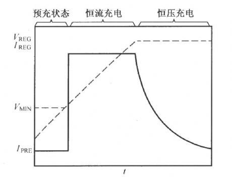 The charging process of BQ2057
