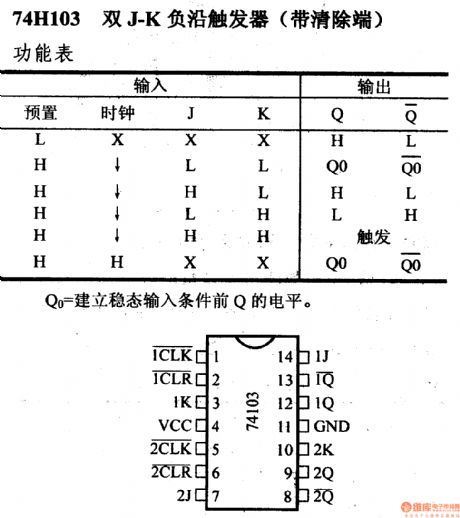 74 series digital circuit of 74H103 double J - K negative edge trigger