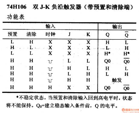 74 series digital circuit of 74H106 double J - K negative edge trigger