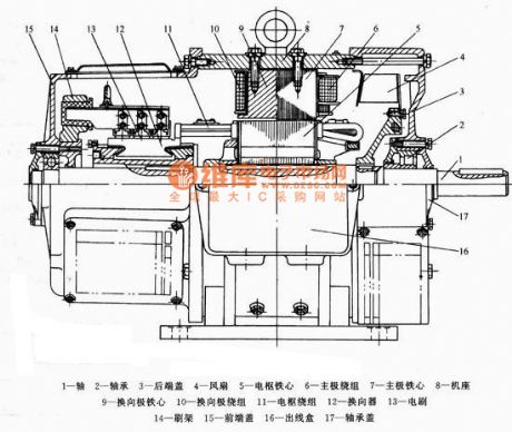 Small and medium-sized DC motor structure diagram