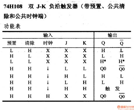 74 series digital circuit of 74H108 double J- K negative edge trigger
