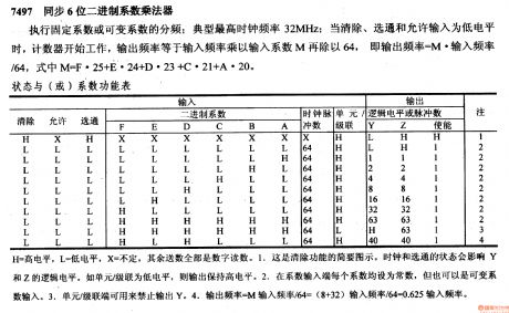 74 series digital circuit of 7497 synchronous 6 binary coefficient multiplier