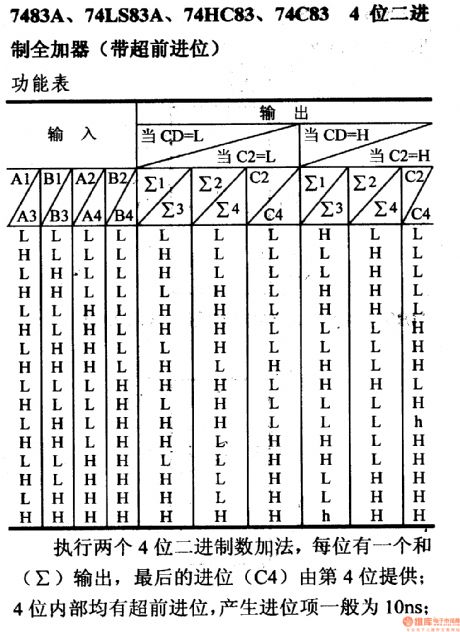 74 series digital circuit of 7483A 74LS83A synchronous 4 binary full adder