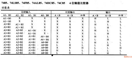 74 series digital circuit of 7485 74LS85 4 pull amplitude comparator