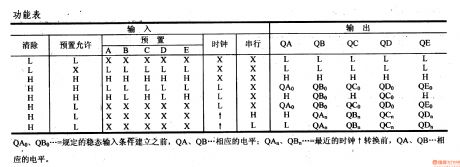 74 series digital circuit of 7496 74L96 5-bit shift register