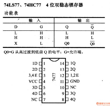 74 series digital circuit of 74LS77 74HC77 4-bit bistable latch