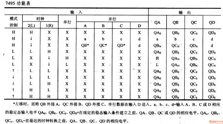 74 series digital circuit of 7495A 74LS95B 4-bit parallel access shift register