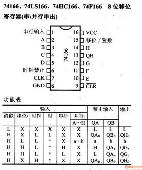 74 series digital circuit 74166 74LS166 and other eight bits shift registers (serial/parallel-serial out)