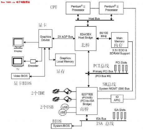 440bx mainboard structure chart