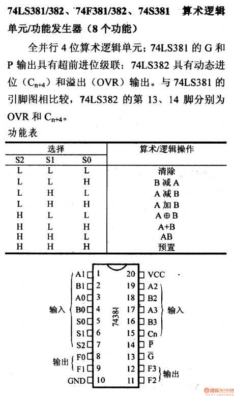 74 series digital circuit 74LS381/382 arithmetic logic unit/association energy generator (eight functions)