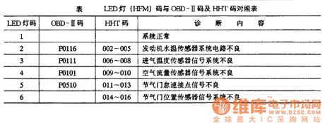 Benz LED lights, OBD-Ⅱ and HHT code table circuit diagram