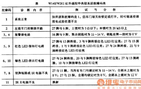 Benz W140/W202  IR / CLS fault code circuit diagram