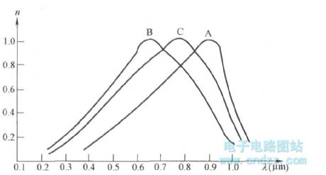 The Spectral response curve of phototriode