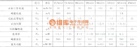 The main parameters of infrared light-emitting diode