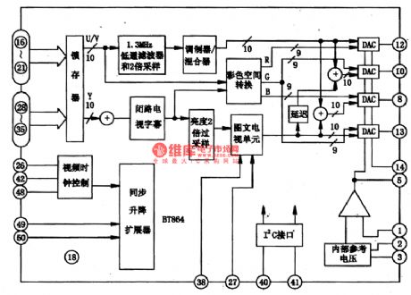 The Encoding Intergrated Circuit of the BT864 Digital Video