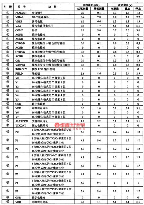 The Encoding Intergrated Circuit of the BT864 Digital Video