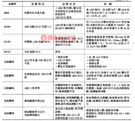The ABS fault detecting circuit of Santana 20OOGSi