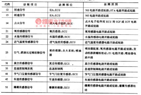 The fault codes of 8A-FE engine control system