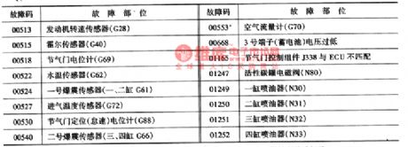 The fault detection circuit of Santana AJR engine