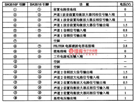 The integrated circuit of single door stereo radios