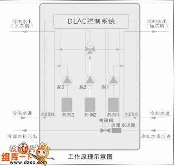 DLAC Control System Principle Circuit