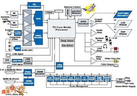 HDTV System Architecture Circuit