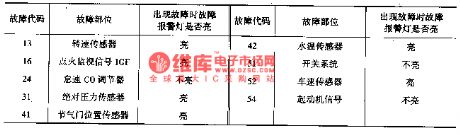 The fault self-diagnosis circuit of Tianjin Xiali TJ710OE