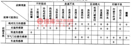 The fault self-diagnosis circuit of Tianjin Xiali TJ710OE