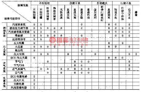 The fault self-diagnosis circuit of Tianjin Xiali TJ710OE