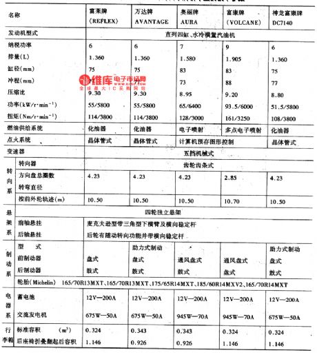 Main technology parameters of Citroen ZX and DPCA-VOLCANE