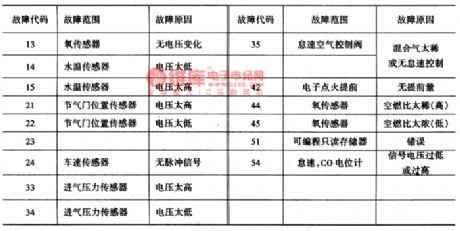 The engine fault codes of Daewoo Racer