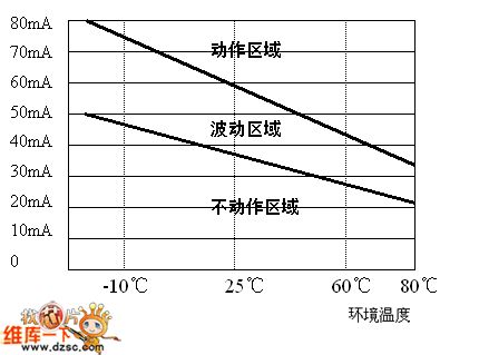 Environmental Temperature Effects On The Non-Operating Current And Operating Current Circuit