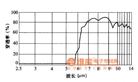 The spectral character circuit of light filter