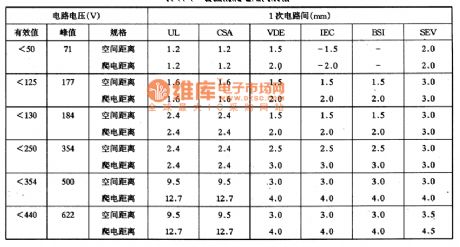 printed circuit board with enough creepage distance in the high voltage circuit