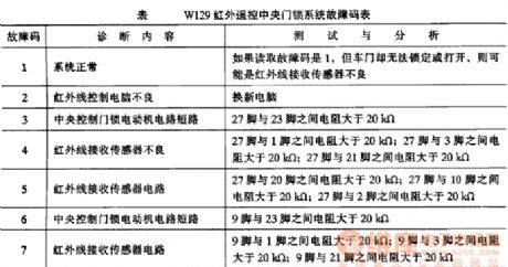 W129 infrared remote control central door locking system fault code circuit
