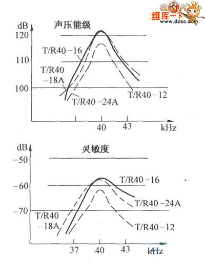 The frequency ratio feature circuit of the ultra-sonic wave sensor
