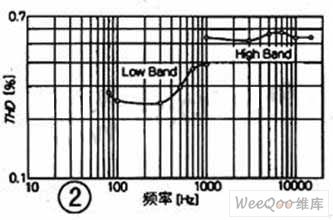 Double Op-amp Producing Audio Signal Generator Circuit
