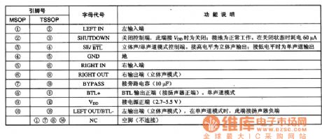 SSM2250 multi-function low-power amplifier integrated circuit